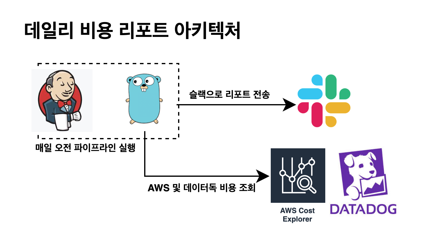 데일리 비용 리포트 아키텍처